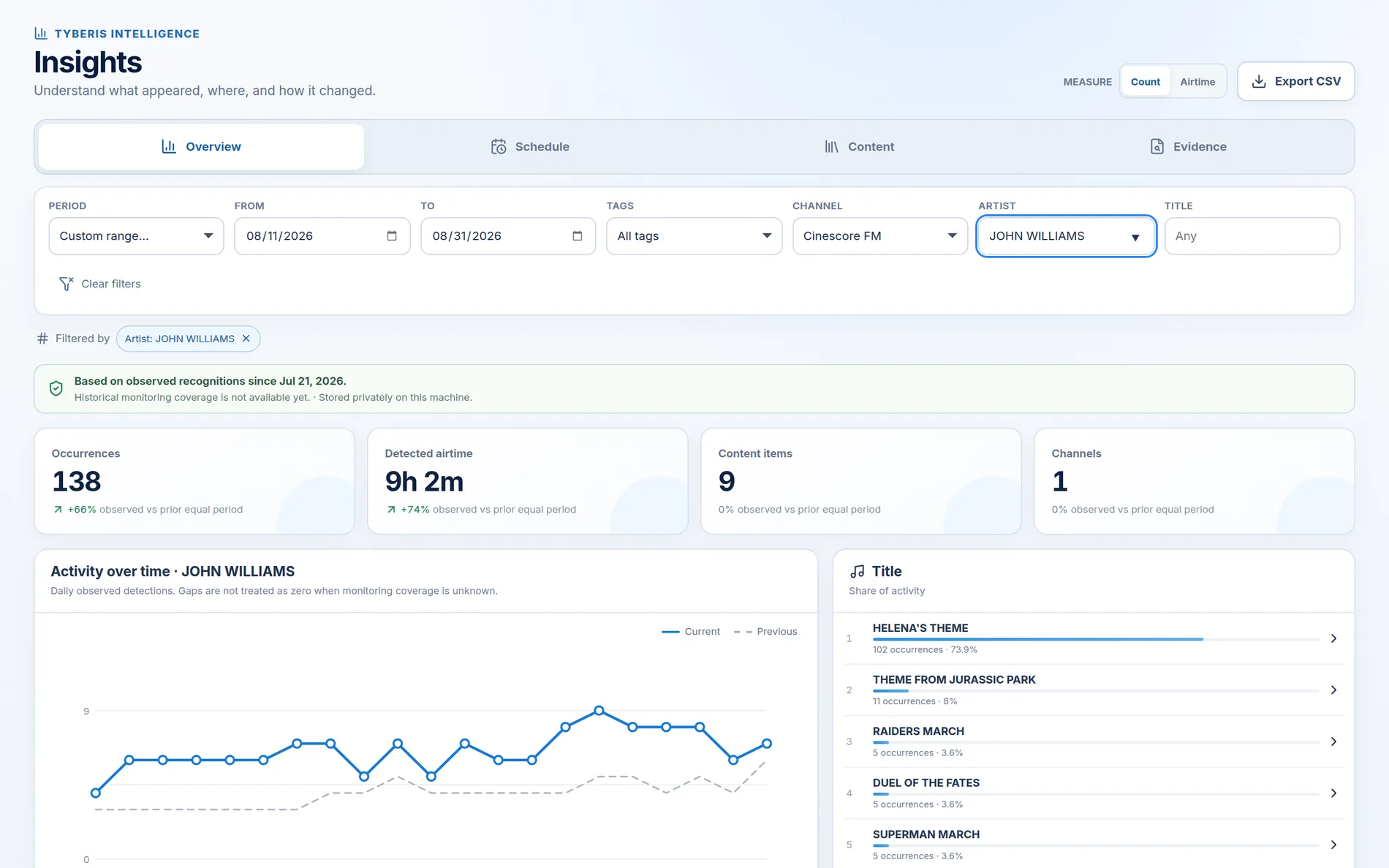 Tyberis Insights charts and monitoring data